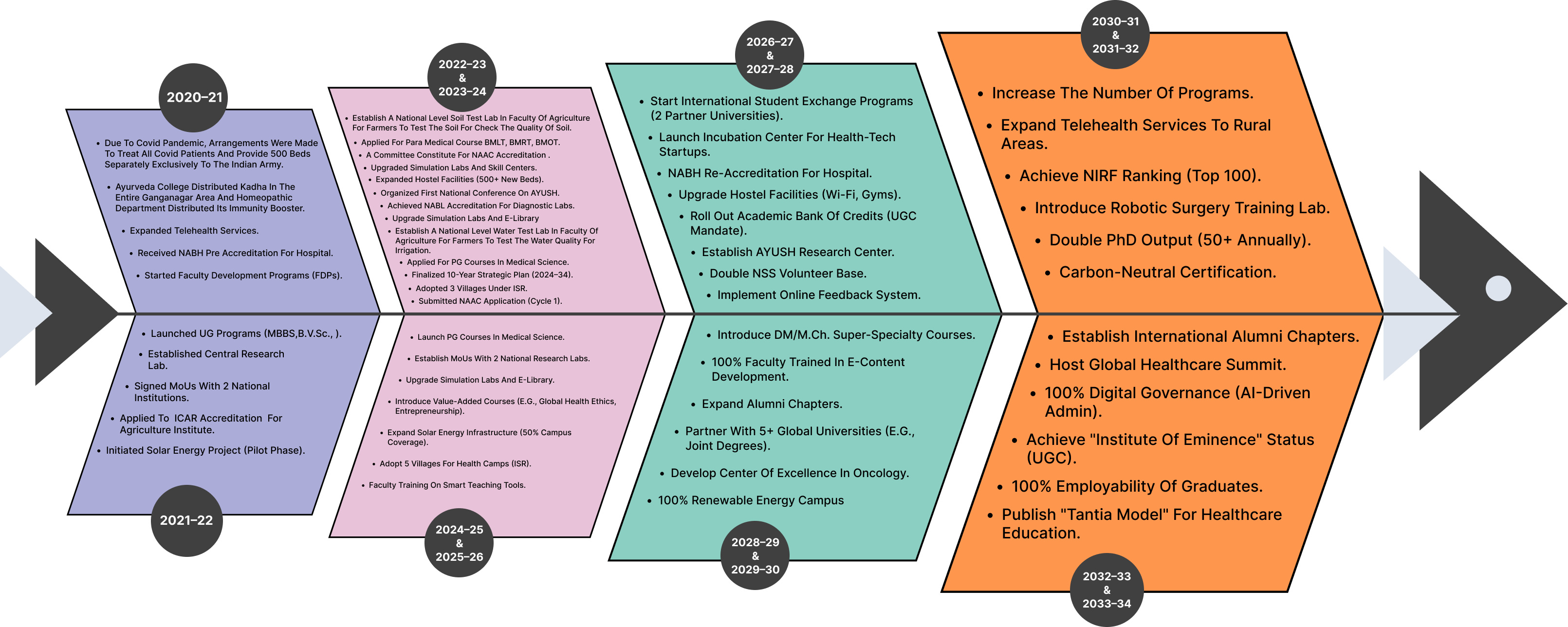 Strategy Plan of Tantia University